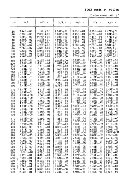 ГОСТ 25645.154-90 Атмосфера Земли верхняя. Модель химического состава (фото 90 из 225)