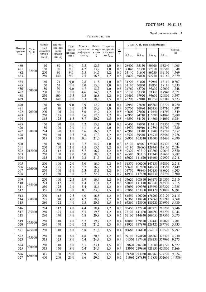 ГОСТ 3057-90 Пружины тарельчатые. Общие технические условия (фото 14 из 38)