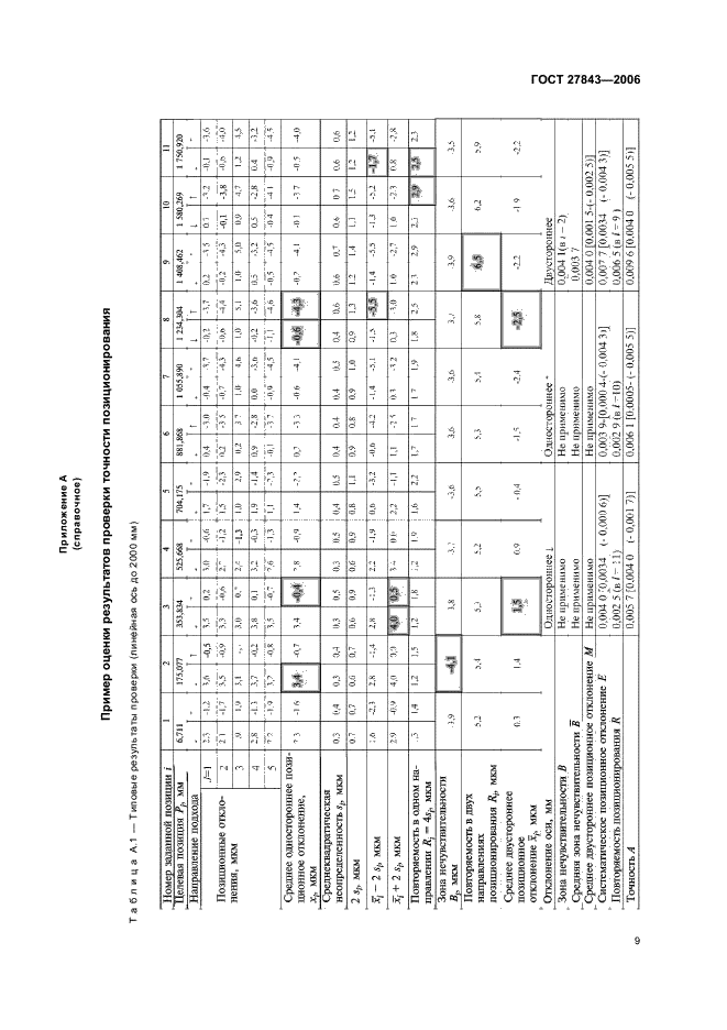 ГОСТ 27843-2006 Испытания станков. Определение точности и повторяемости позиционирования осей с числовым программным управлением (фото 11 из 16)