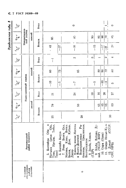 ГОСТ 24389-89 Системы кондиционирования воздуха, вентиляции и отопления судов. Расчетные параметры воздуха и расчетная температура забортной воды (фото 8 из 20)