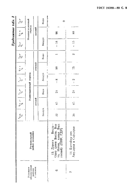 ГОСТ 24389-89 Системы кондиционирования воздуха, вентиляции и отопления судов. Расчетные параметры воздуха и расчетная температура забортной воды (фото 9 из 20)