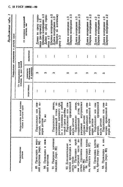 ГОСТ 19902-89 Одежда форменная. Допуски при раскрое деталей верхнего обмундирования (фото 19 из 38)
