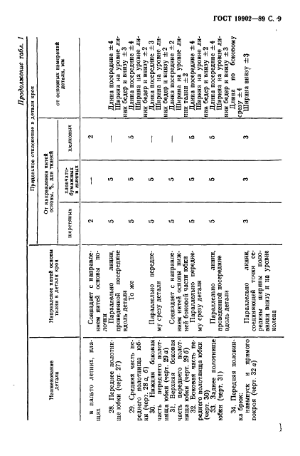 ГОСТ 19902-89 Одежда форменная. Допуски при раскрое деталей верхнего обмундирования (фото 10 из 38)