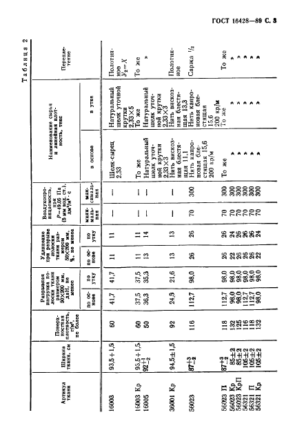 ГОСТ 16428-89 Ткани технические из натурального шелка и химических нитей. Технические условия (фото 4 из 15)
