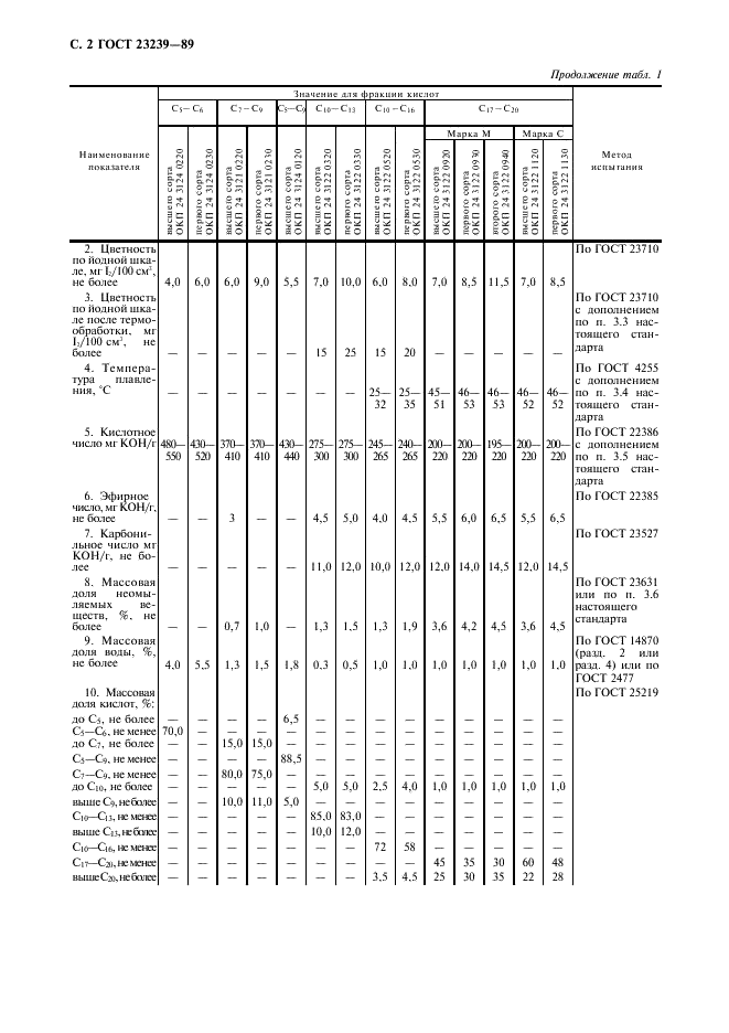 ГОСТ 23239-89 Кислоты жирные синтетические фракций С5-С6, С7-С9, С5-С9, С10-С13, С10-С16, С17-С20. Технические условия (фото 3 из 7)