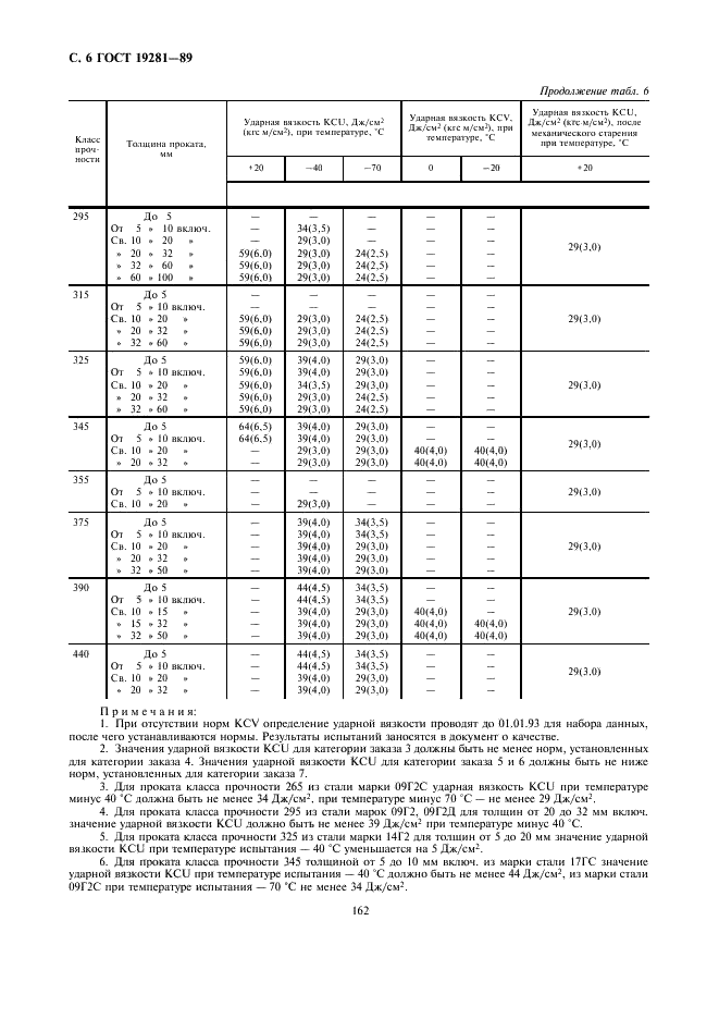 ГОСТ 19281-89 Прокат из стали повышенной прочности. Общие технические условия (фото 7 из 15)