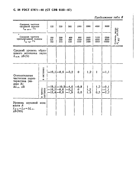 ГОСТ 27871-88 Редукторы общего назначения. Методы определения уровня звуковой мощности (фото 29 из 34)
