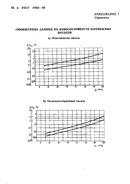 ГОСТ 27851-88 Насосы объемные для гидроприводов. Метод ускоренных сравнительных испытаний на ресурс (фото 9 из 14)