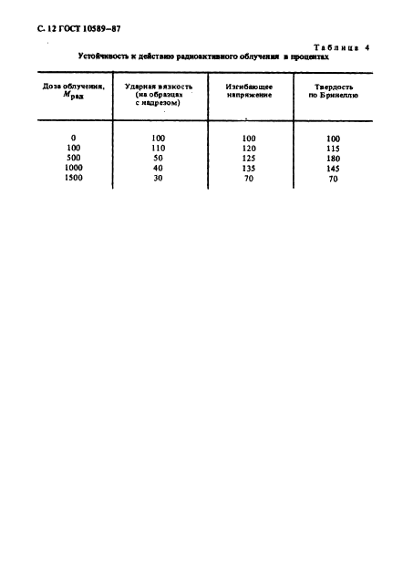 ГОСТ 10589-87 Полимиад 610 литьевой. Технические условия (фото 13 из 22)