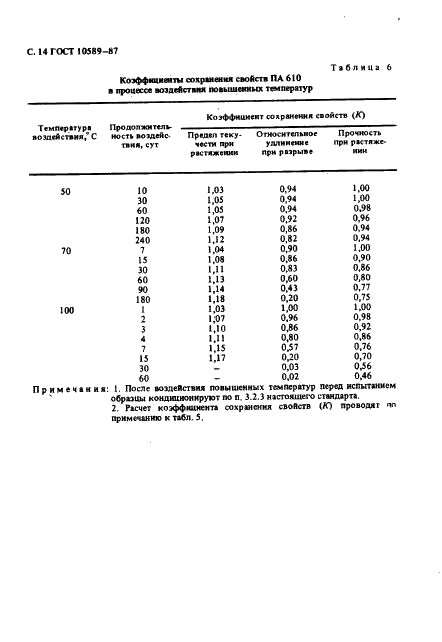 ГОСТ 10589-87 Полимиад 610 литьевой. Технические условия (фото 15 из 22)