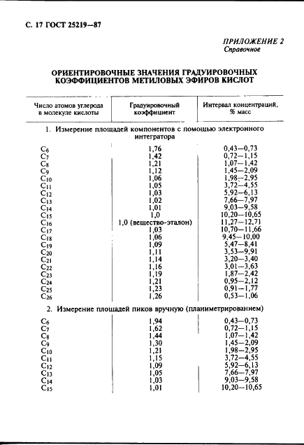 ГОСТ 25219-87 Кислоты жирные синтетические. Методы определения фракционного состава газовой хроматографией (фото 18 из 20)