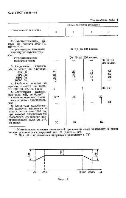 ГОСТ 18631-87 Головки звукоснимателей. Общие технические условия (фото 3 из 29)