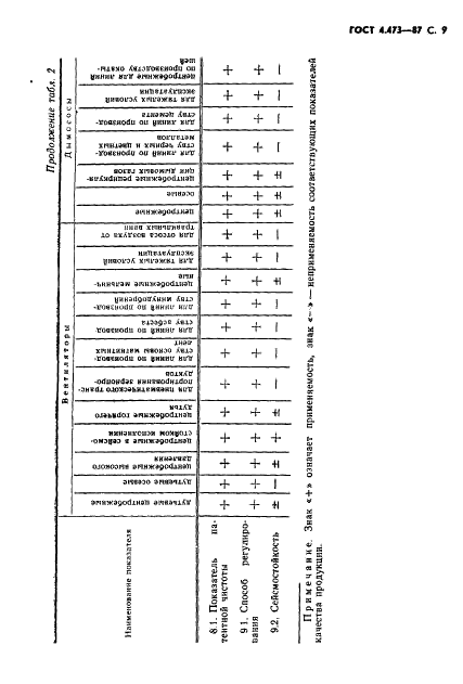 ГОСТ 4.473-87 Система показателей качества продукции. Машины тягодутьевые. Номенклатура показателей (фото 10 из 23)
