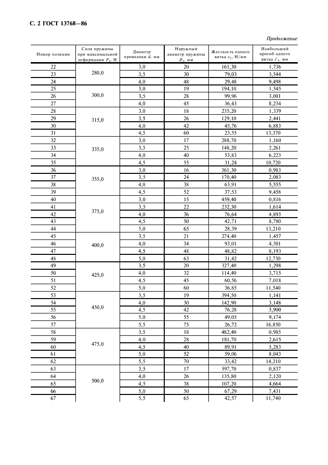 ГОСТ 13768-86 Пружины винтовые цилиндрические сжатия и растяжения 1 класса, разряда 3 из стали круглого сечения. Основные параметры витков (фото 3 из 10)