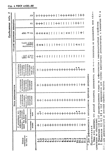 ГОСТ 4.135-85 Система показателей качества продукции. Манометры дифференциальные. Номенклатура показателей (фото 8 из 18)