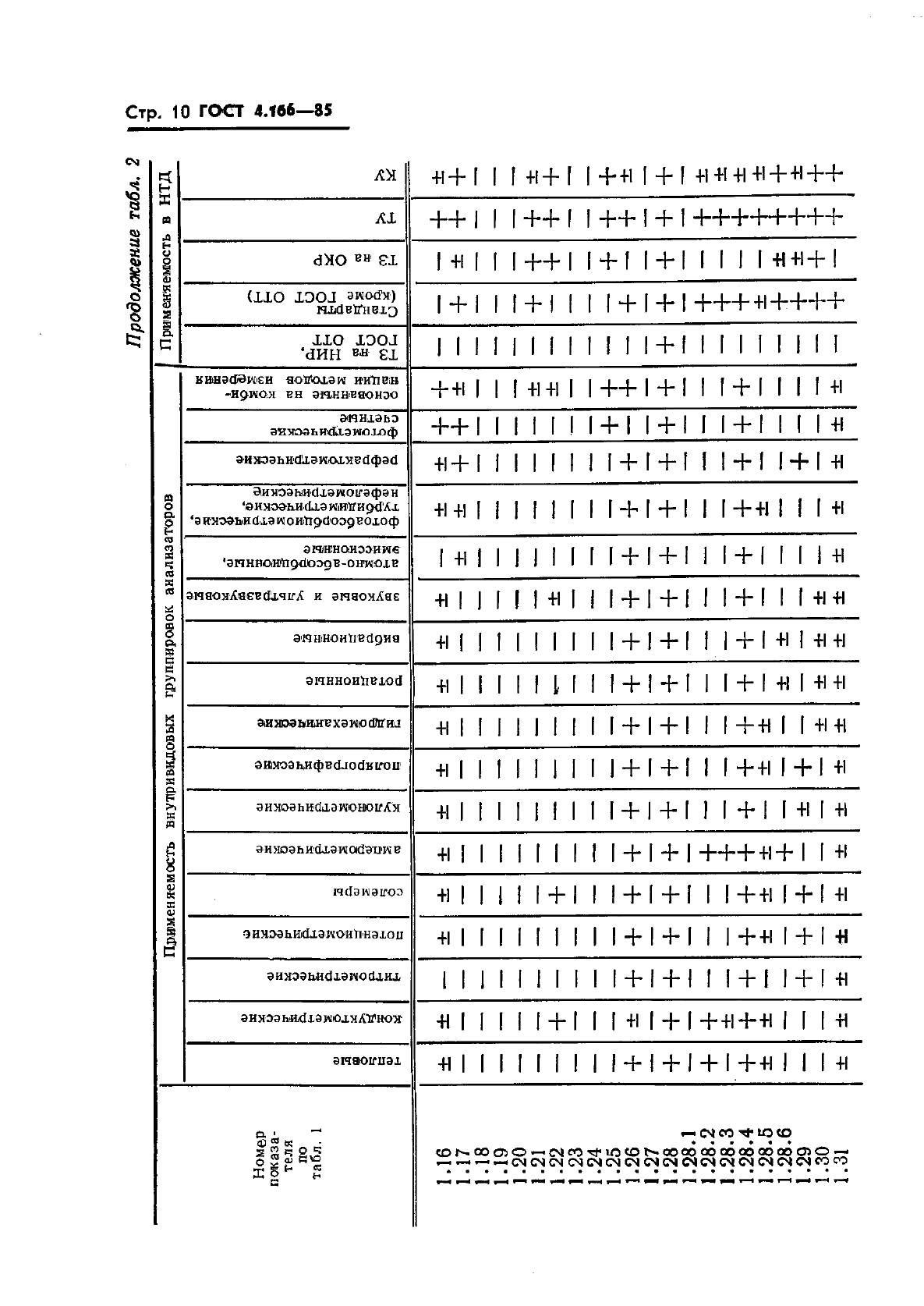 ГОСТ 4.166-85 Система показателей качества продукции. Анализаторы жидкости. Номенклатура показазателей (фото 12 из 26)