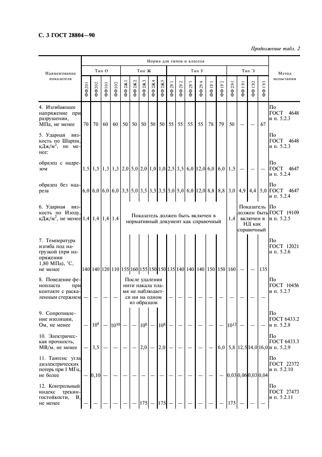 ГОСТ 28804-90 Материалы фенольные формовочные. Общие технические условия (фото 4 из 12)