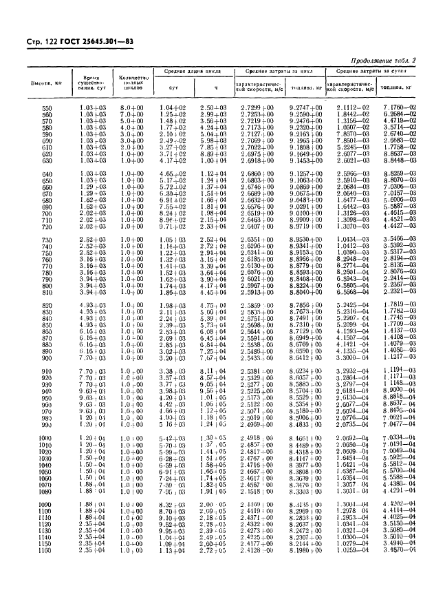 ГОСТ 25645.301-83 Расчеты баллистические искусственных спутников Земли. Методика расчета затрат топлива на маневрирование (фото 124 из 150)