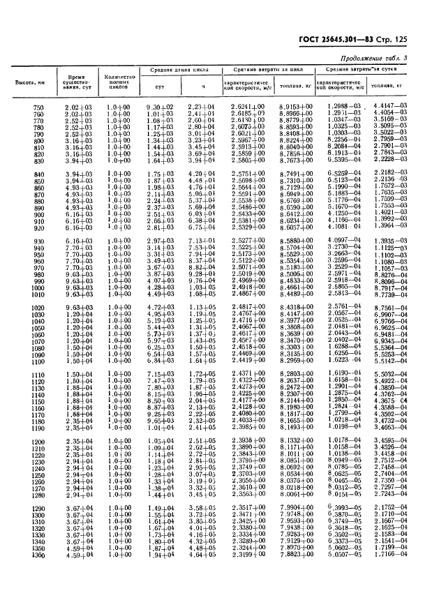 ГОСТ 25645.301-83 Расчеты баллистические искусственных спутников Земли. Методика расчета затрат топлива на маневрирование (фото 127 из 150)
