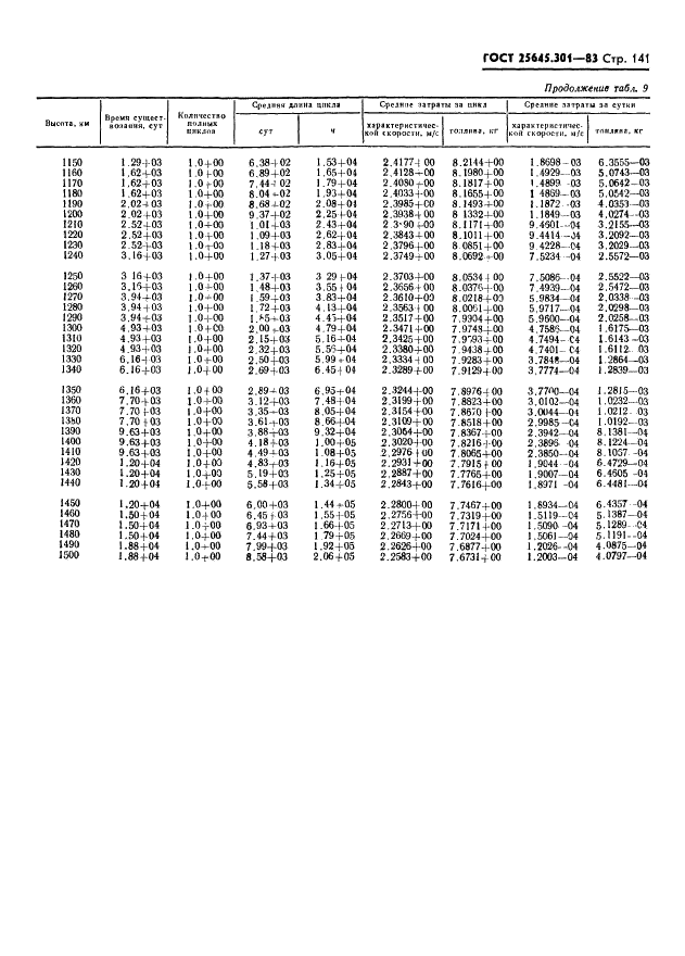 ГОСТ 25645.301-83 Расчеты баллистические искусственных спутников Земли. Методика расчета затрат топлива на маневрирование (фото 143 из 150)