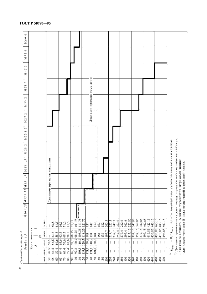 ГОСТ Р 50795-95 Болты с шестигранной головкой с мелким шагом резьбы и резьбой до головки классов точности А и В. Технические условия (фото 8 из 12)