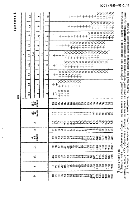 ГОСТ 17040-80 Элементы штампуемых деталей. Конструкция и размеры (фото 14 из 34)