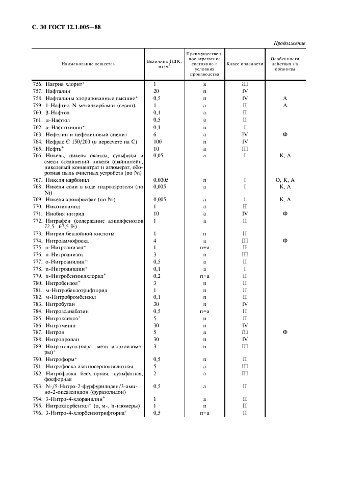 ГОСТ 12.1.005-88 Система стандартов безопасности труда. Общие санитарно-гигиенические требования к воздуху рабочей зоны (фото 31 из 49)