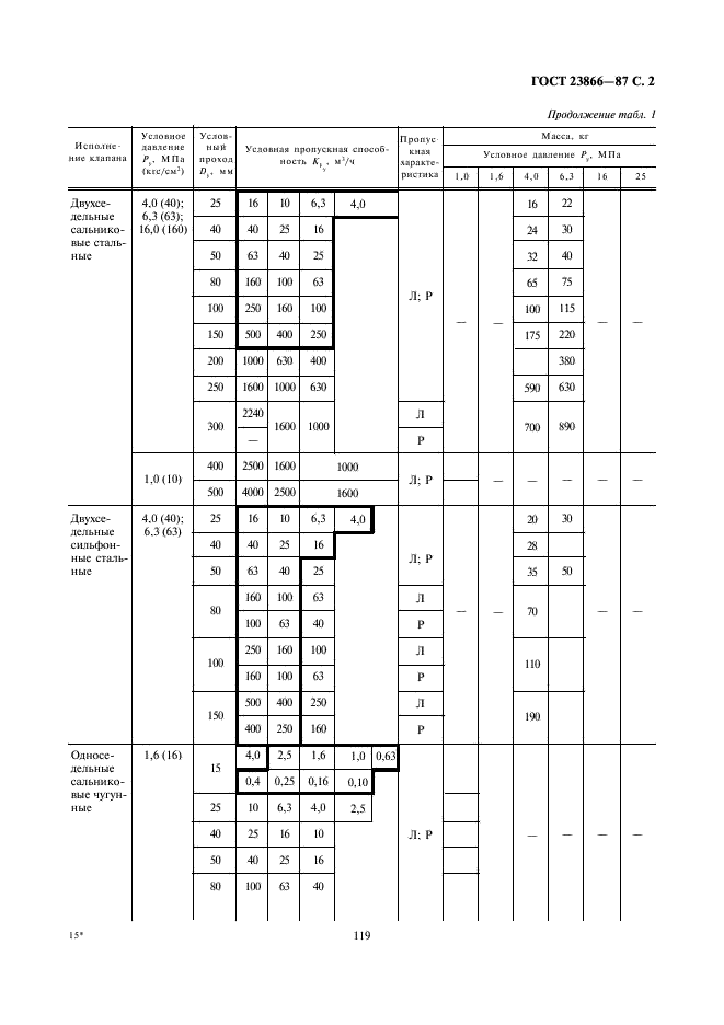 ГОСТ 23866-87 Клапаны регулирующие односедельные, двухседельные и клеточные. Основные параметры (фото 2 из 7)