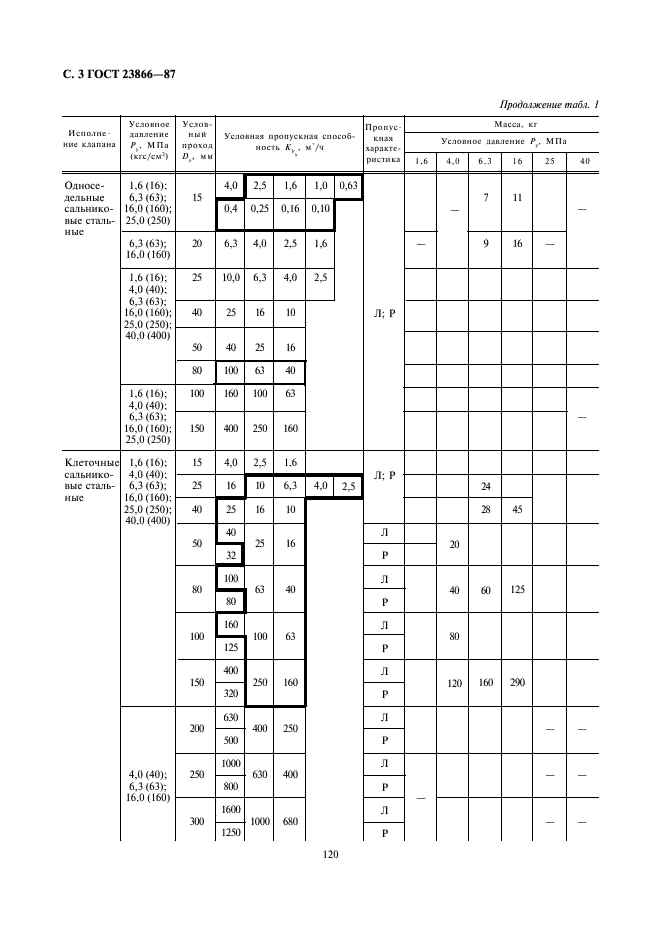 ГОСТ 23866-87 Клапаны регулирующие односедельные, двухседельные и клеточные. Основные параметры (фото 3 из 7)