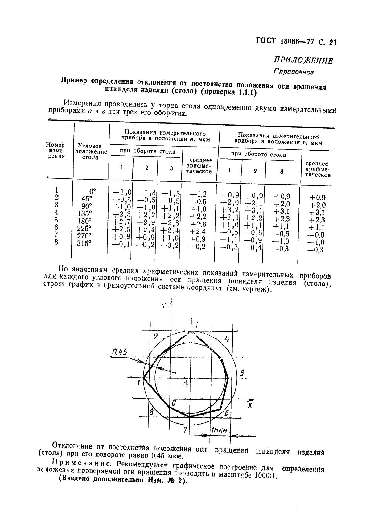 ГОСТ 13086-77 Станки зубошлифовальные с червячным кругом для цилиндрических колес. Нормы точности (фото 22 из 23)