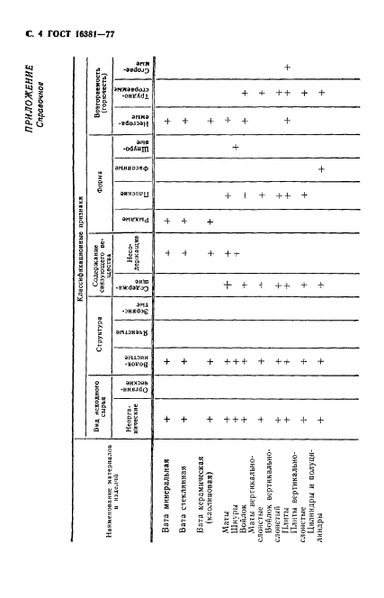 ГОСТ 16381-77 Материалы и изделия строительные теплоизоляционные. Классификация и общие технические требования (фото 5 из 7)