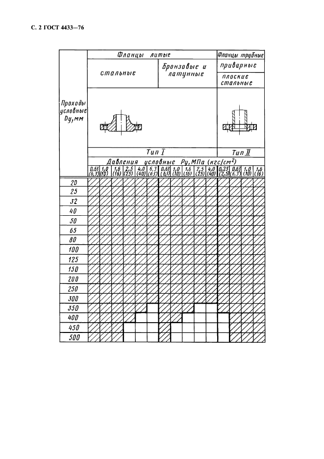 ГОСТ 4433-76 Фланцы арматуры, соединительных частей и трубопроводов судовые. Типы (фото 3 из 7)