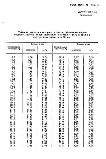 ГОСТ 21793-76 Пластмассы. Метод определения кислородного индекса (фото 7 из 14)