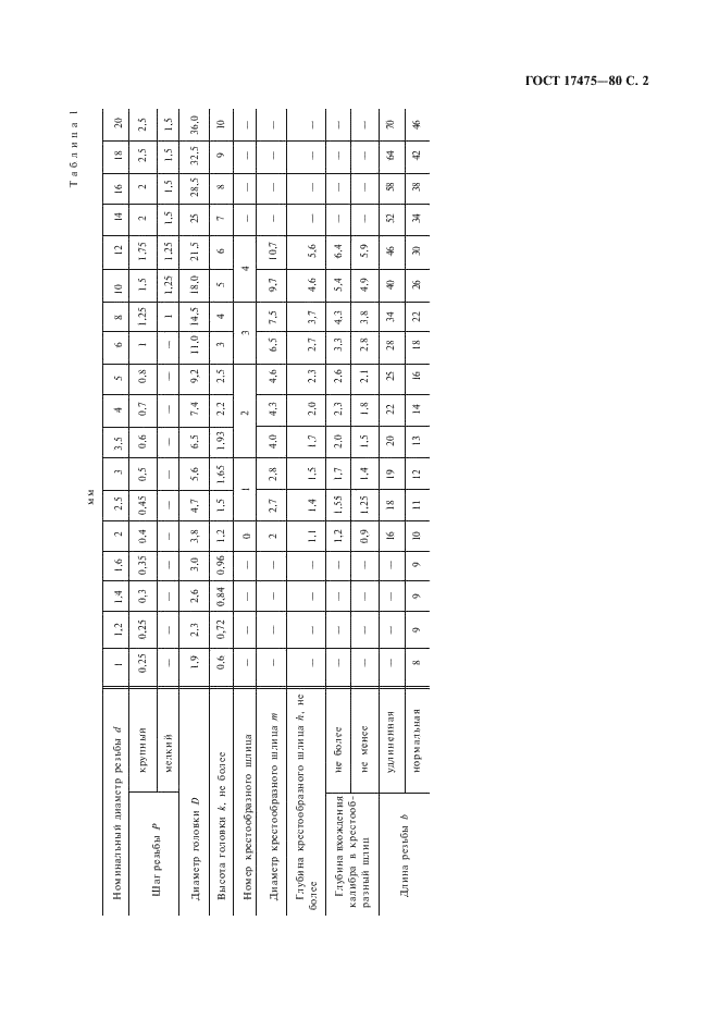 ГОСТ 17475-80 Винты с потайной головкой классов точности А и В. Конструкция и размеры (фото 3 из 8)