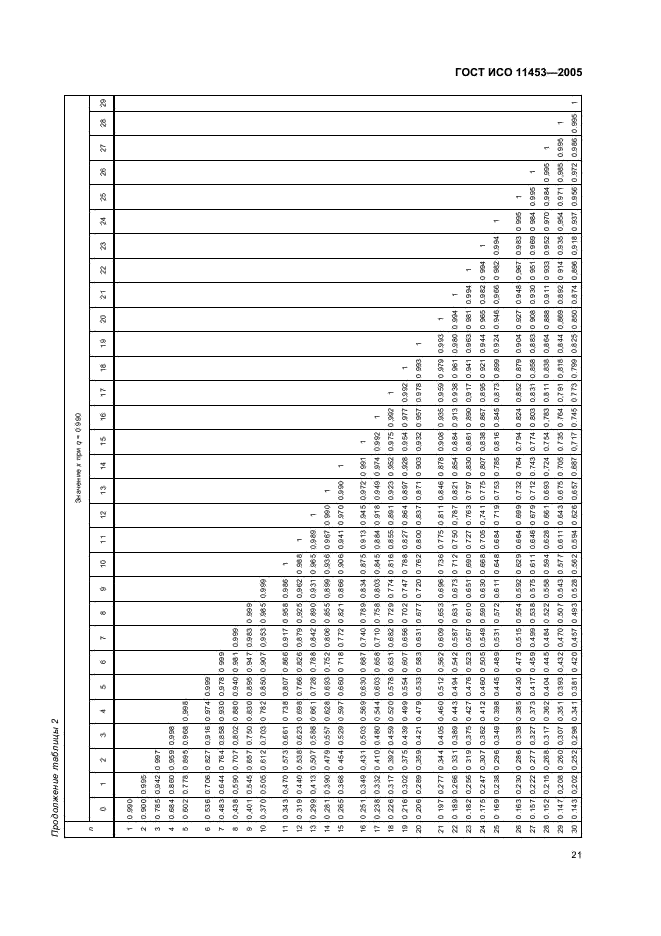 ГОСТ ИСО 11453-2005 Статистические методы. Статистическое представление данных. Проверка гипотез и доверительные интервалы для пропорций (фото 24 из 49)
