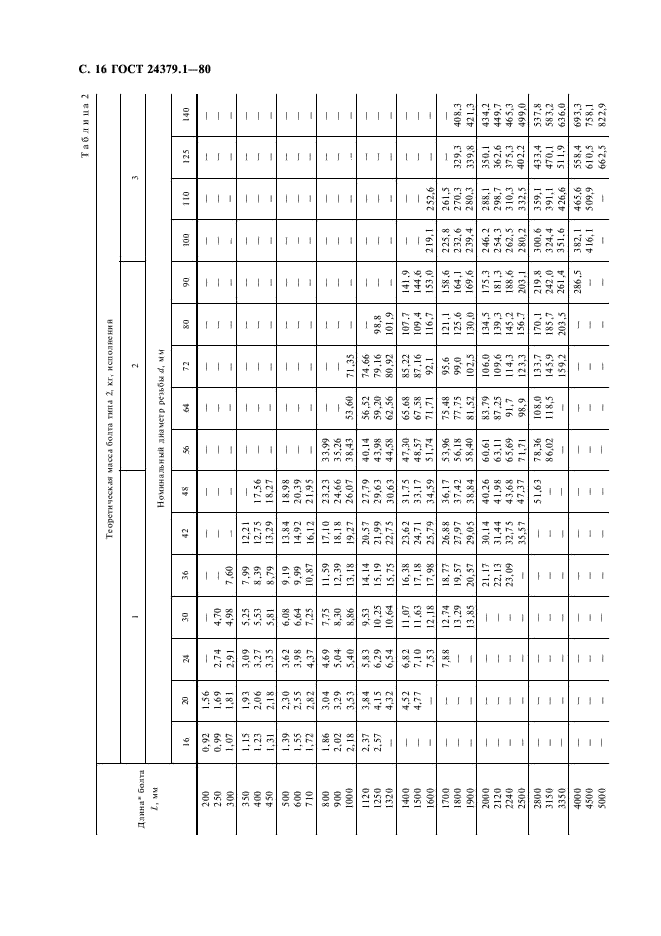 ГОСТ 24379.1-80 Болты фундаментные. Конструкция и размеры (фото 17 из 26)