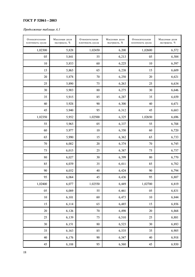 ГОСТ Р 52061-2003 Солод ржаной сухой. Технические условия (фото 21 из 27)