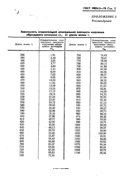 ГОСТ 19834.3-76 Излучатели полупроводниковые. Метод измерения относительного спектрального распределения энергии излучения и ширины спектра излучения (фото 6 из 9)