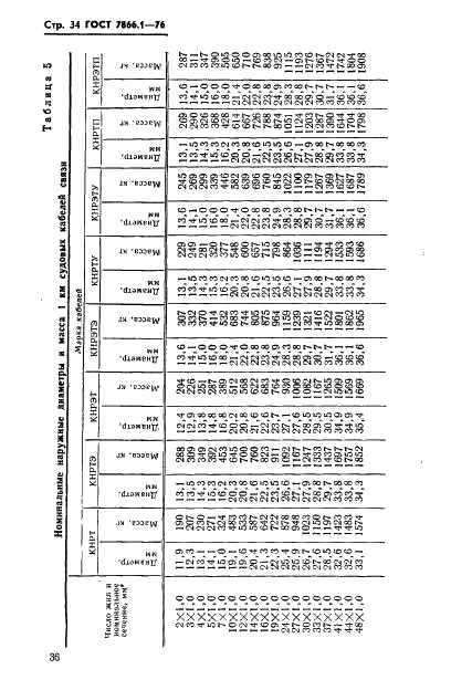 ГОСТ 7866.1-76 Кабели судовые с резиновой изоляцией в резиновой или свинцовой оболочке. Технические условия (фото 37 из 53)