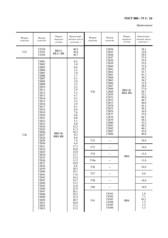 ГОСТ 880-75 Изделия твердосплавные для горного инструмента. Формы и размеры (фото 25 из 28)