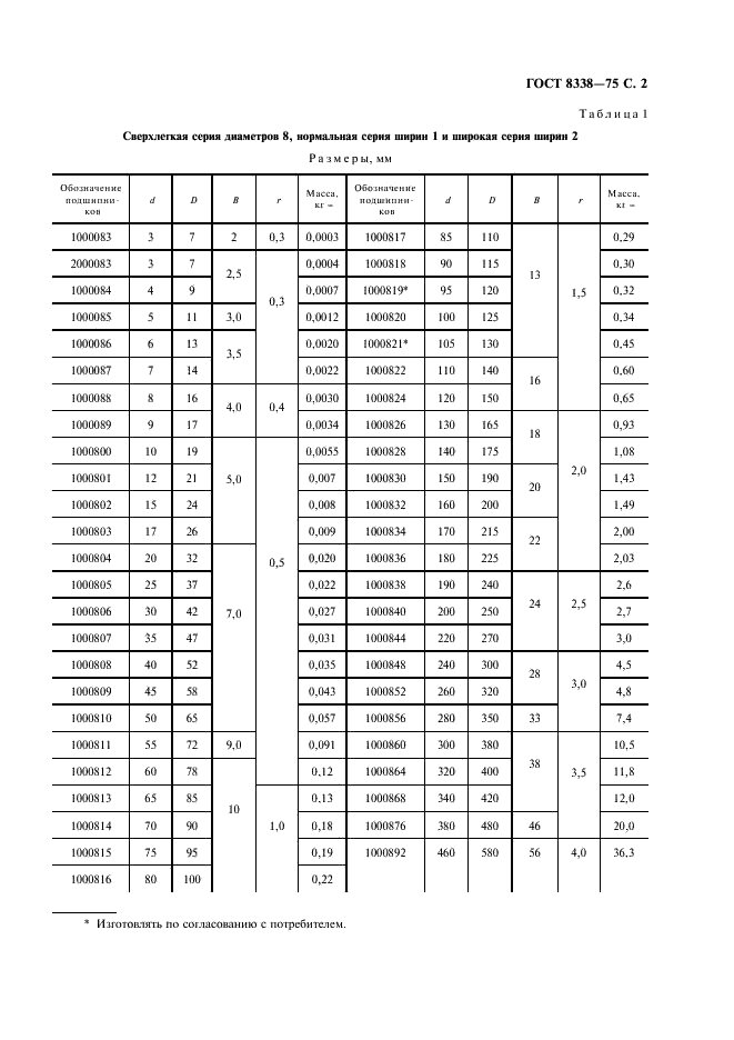 ГОСТ 8338-75 Подшипники шариковые радиальные однорядные. Основные размеры (фото 3 из 12)