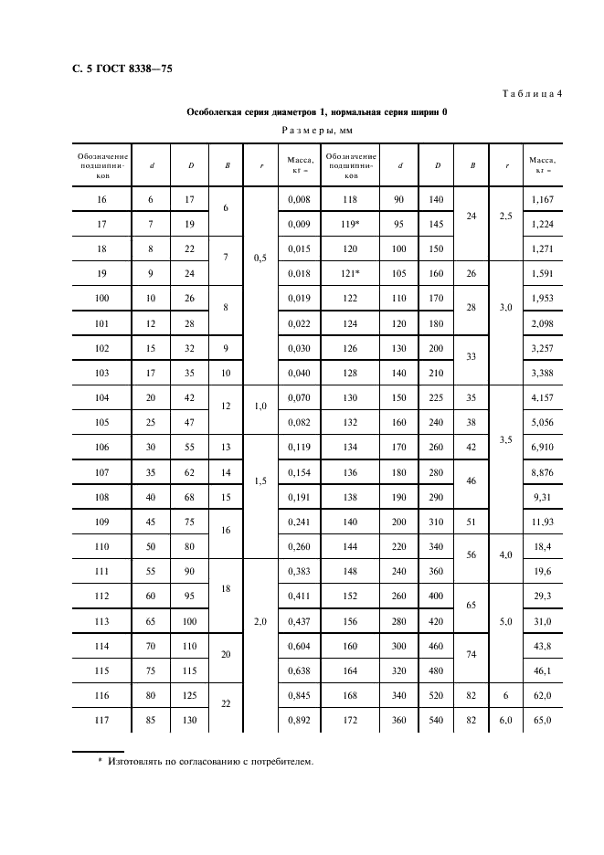 ГОСТ 8338-75 Подшипники шариковые радиальные однорядные. Основные размеры (фото 6 из 12)