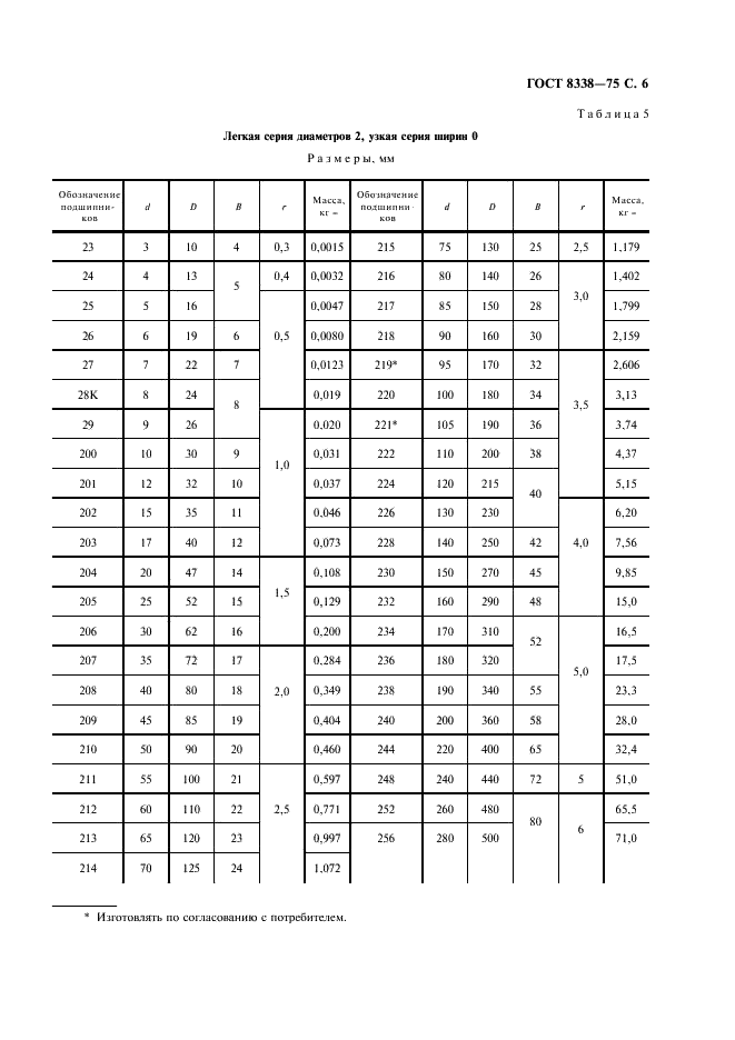 ГОСТ 8338-75 Подшипники шариковые радиальные однорядные. Основные размеры (фото 7 из 12)