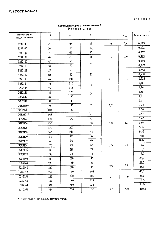 ГОСТ 7634-75 Подшипники радиальные роликовые многорядные с короткими цилиндрическими роликами. Типы и основные размеры (фото 5 из 15)
