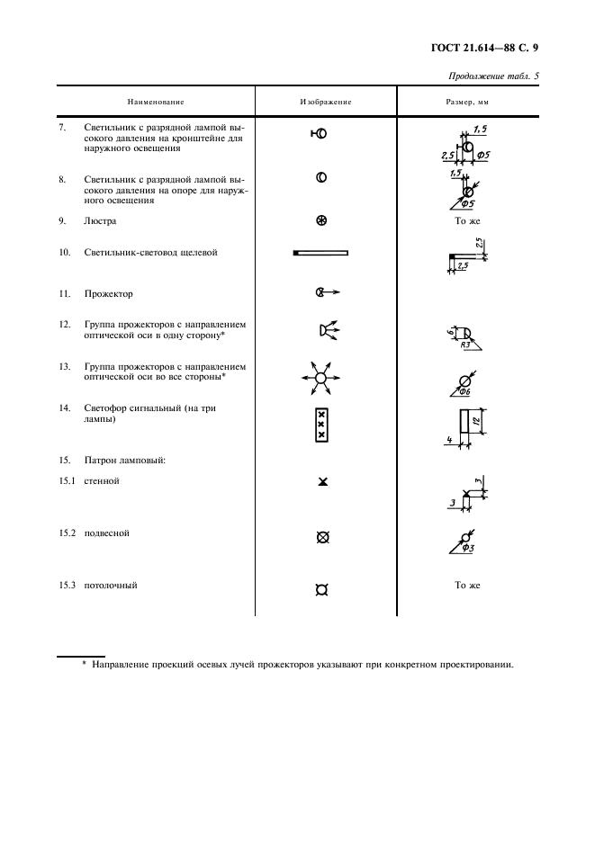 ГОСТ 21.614-88 Система проектной документации для строительства. Изображения условные графические электрооборудования и проводок на планах (фото 10 из 15)
