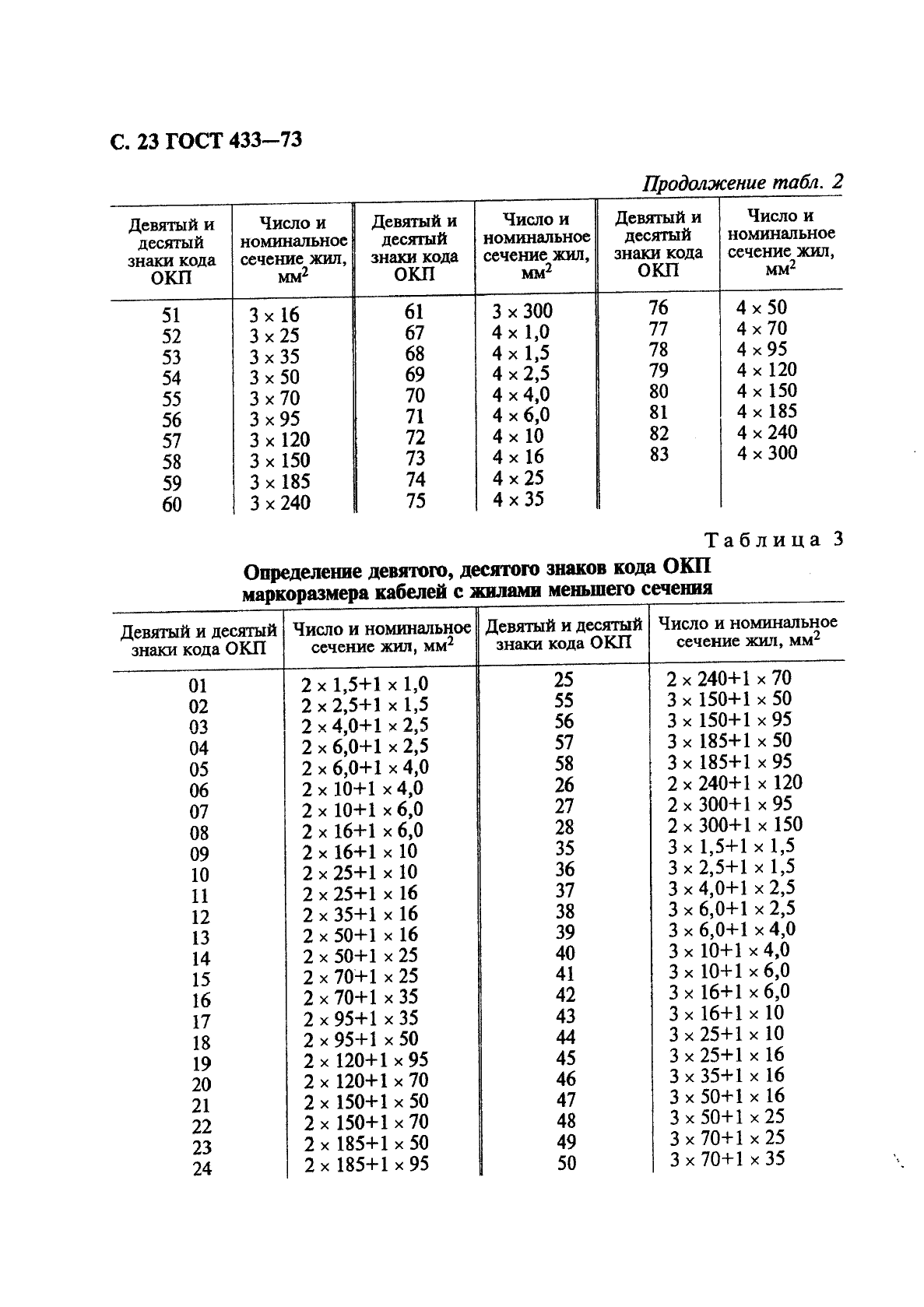 ГОСТ 433-73 Кабели силовые с резиновой изоляцией. Технические условия (фото 24 из 28)