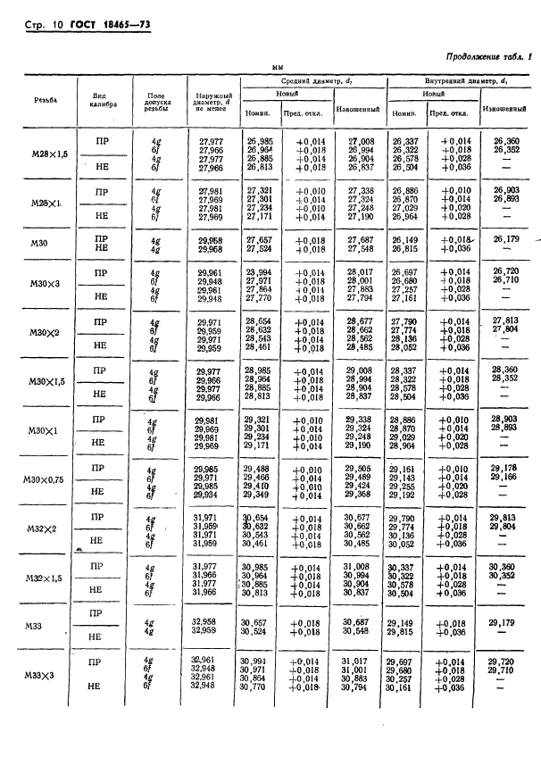 ГОСТ 18465-73 Калибры для метрической резьбы от 1 до 68 мм. Исполнительные размеры (фото 363 из 443)