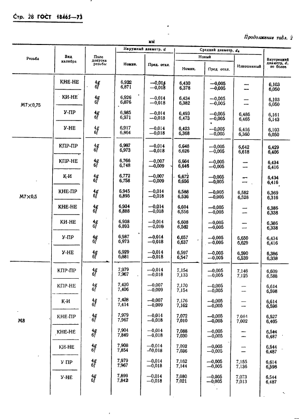 ГОСТ 18465-73 Калибры для метрической резьбы от 1 до 68 мм. Исполнительные размеры (фото 381 из 443)