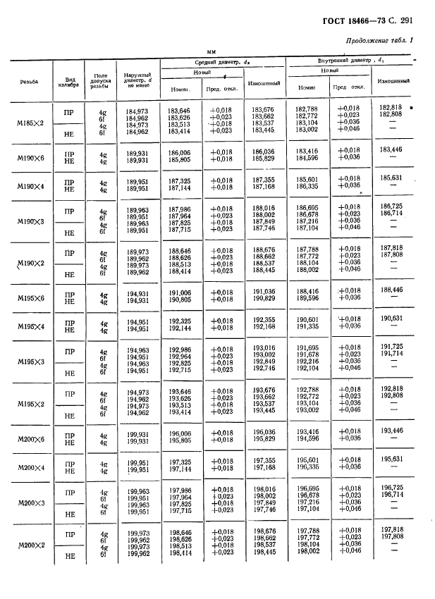 ГОСТ 18466-73 Калибры для метрической резьбы свыше 68 до 200 мм. Исполнительные размеры (фото 297 из 335)