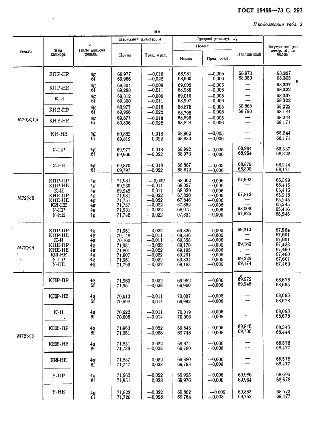 ГОСТ 18466-73 Калибры для метрической резьбы свыше 68 до 200 мм. Исполнительные размеры (фото 299 из 335)